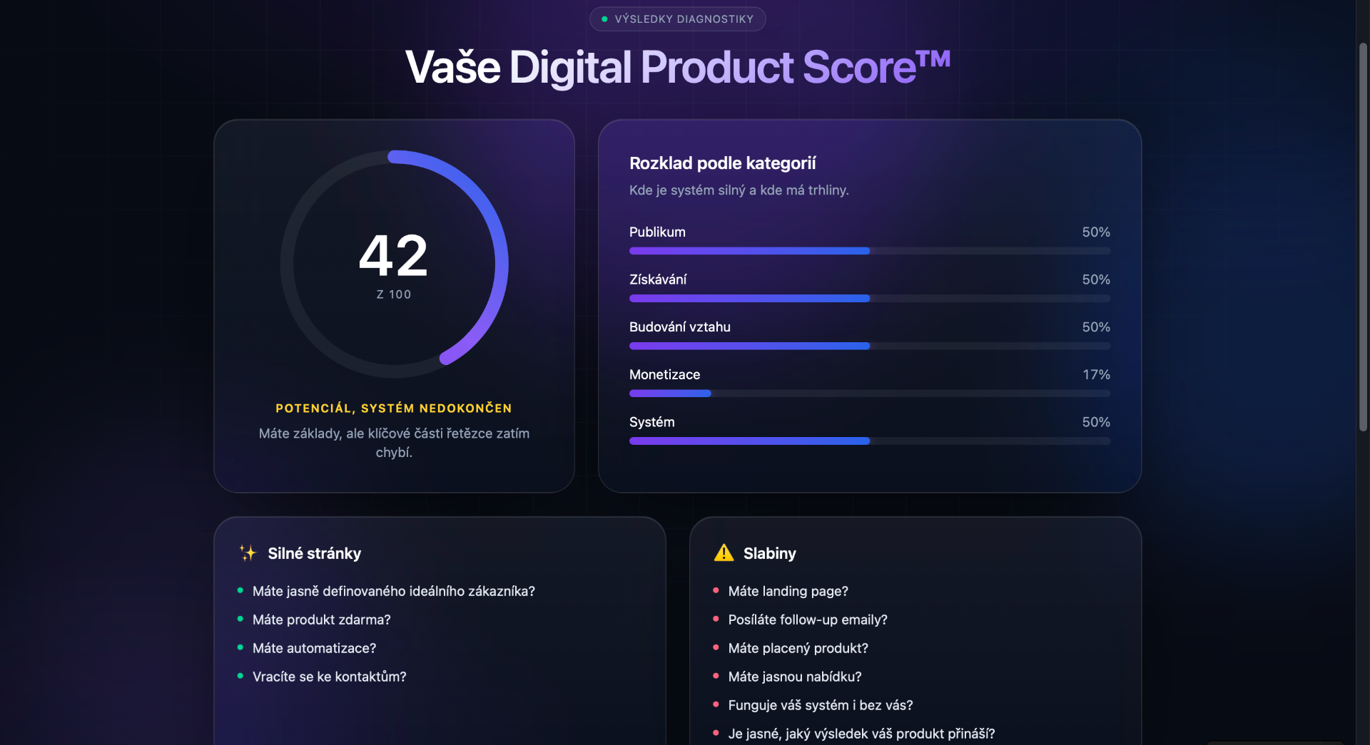 Digital Product Score — výsledky diagnostiky